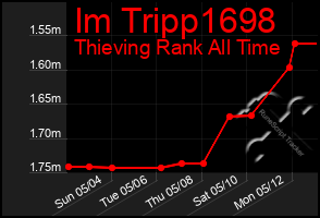Total Graph of Im Tripp1698