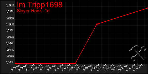 Last 24 Hours Graph of Im Tripp1698