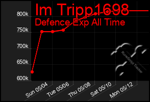 Total Graph of Im Tripp1698