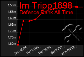 Total Graph of Im Tripp1698