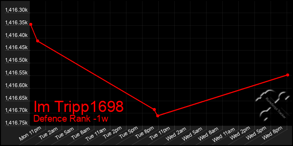 Last 7 Days Graph of Im Tripp1698