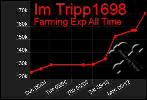 Total Graph of Im Tripp1698