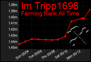 Total Graph of Im Tripp1698