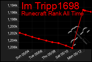 Total Graph of Im Tripp1698