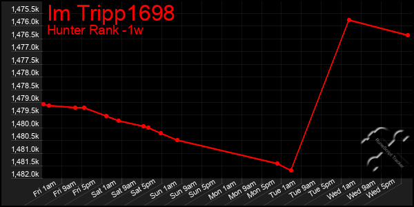 Last 7 Days Graph of Im Tripp1698