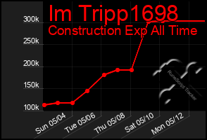 Total Graph of Im Tripp1698