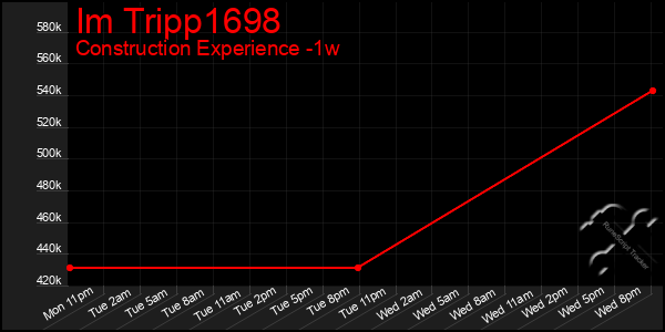 Last 7 Days Graph of Im Tripp1698