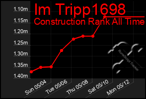 Total Graph of Im Tripp1698