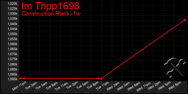 Last 7 Days Graph of Im Tripp1698