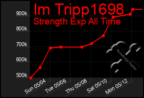 Total Graph of Im Tripp1698