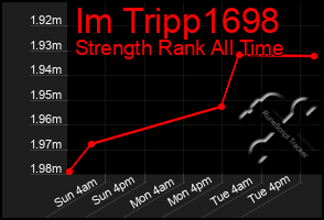 Total Graph of Im Tripp1698