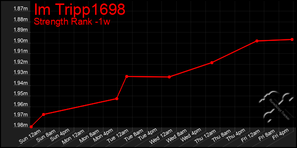 Last 7 Days Graph of Im Tripp1698