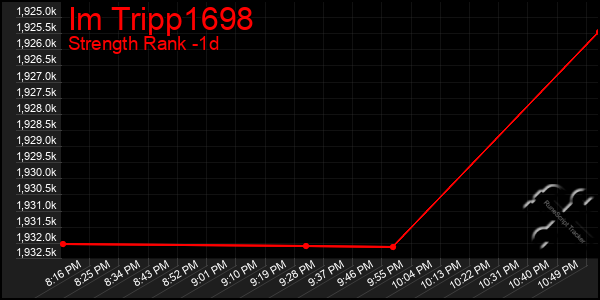 Last 24 Hours Graph of Im Tripp1698
