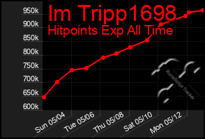 Total Graph of Im Tripp1698