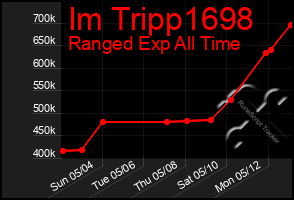 Total Graph of Im Tripp1698