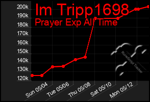 Total Graph of Im Tripp1698