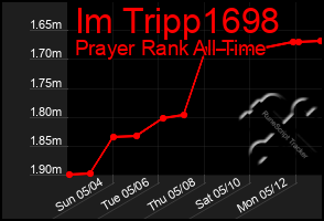 Total Graph of Im Tripp1698