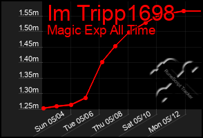 Total Graph of Im Tripp1698