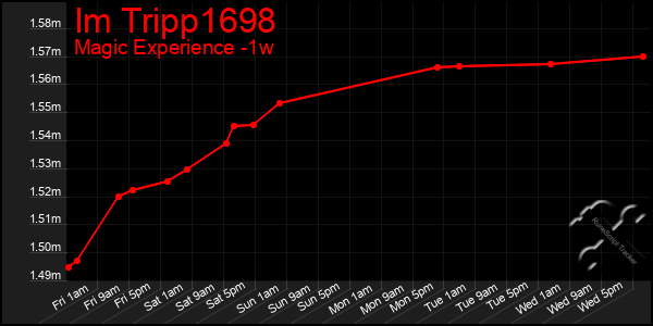 Last 7 Days Graph of Im Tripp1698