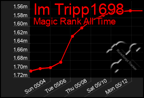 Total Graph of Im Tripp1698