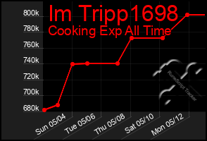 Total Graph of Im Tripp1698