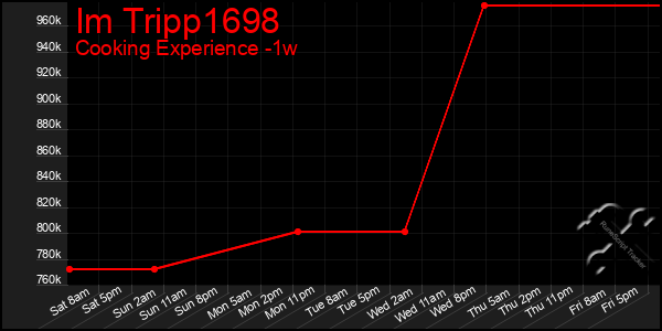 Last 7 Days Graph of Im Tripp1698