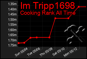 Total Graph of Im Tripp1698