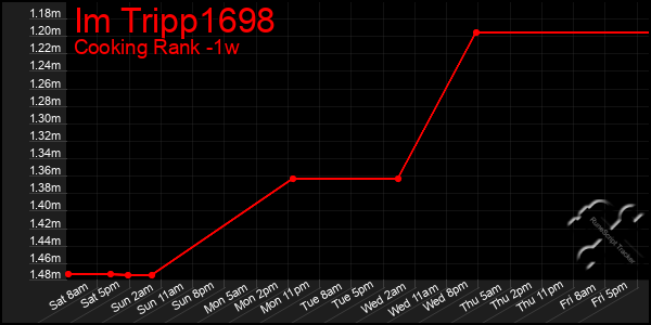 Last 7 Days Graph of Im Tripp1698
