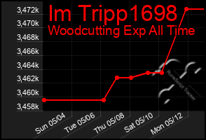Total Graph of Im Tripp1698