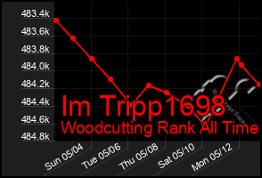 Total Graph of Im Tripp1698