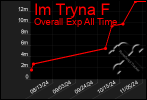 Total Graph of Im Tryna F