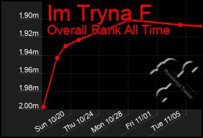 Total Graph of Im Tryna F