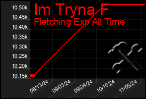 Total Graph of Im Tryna F