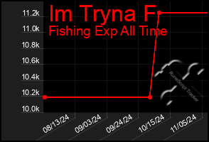 Total Graph of Im Tryna F