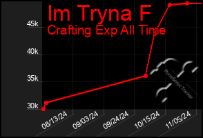 Total Graph of Im Tryna F