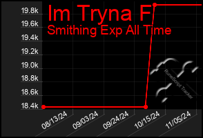 Total Graph of Im Tryna F