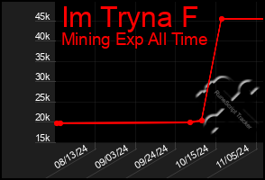 Total Graph of Im Tryna F