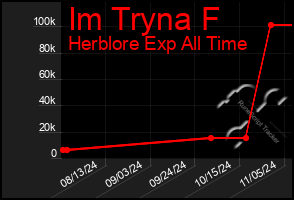 Total Graph of Im Tryna F