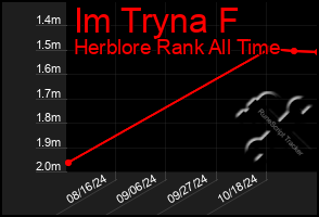 Total Graph of Im Tryna F