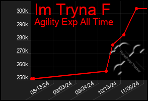 Total Graph of Im Tryna F