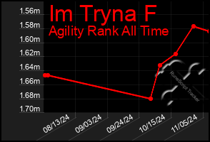 Total Graph of Im Tryna F