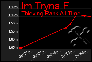 Total Graph of Im Tryna F