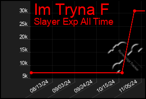 Total Graph of Im Tryna F