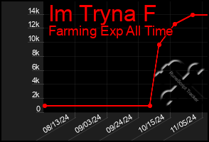 Total Graph of Im Tryna F