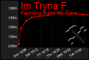 Total Graph of Im Tryna F