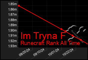 Total Graph of Im Tryna F