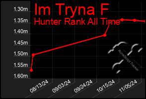 Total Graph of Im Tryna F