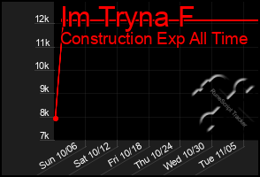 Total Graph of Im Tryna F