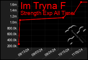 Total Graph of Im Tryna F