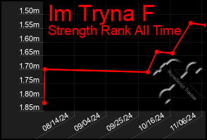 Total Graph of Im Tryna F